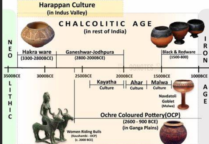 Chalcolithic Age in Ancient India showing stone and copper tools